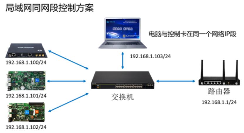 LED全彩屏局域網(wǎng)控制方案  可按用戶實際要求定制