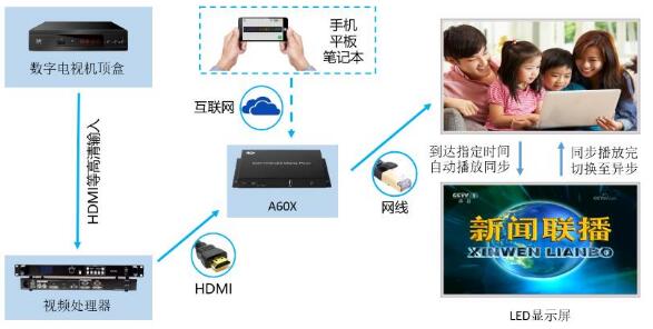 同異步雙?？刂品桨?可按用戶實際要求定制